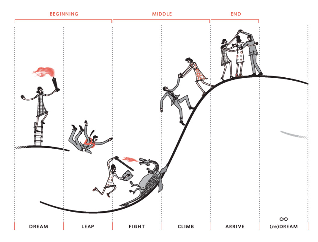 
The heroic quest predates written language, and its basic structure can help leaders guide teams through huge changes.http://www.fastcompany.com/3056841/how-to-be-a-success-at-everything/the-ancient-storytelling-secret-that-every-leader-needs-to