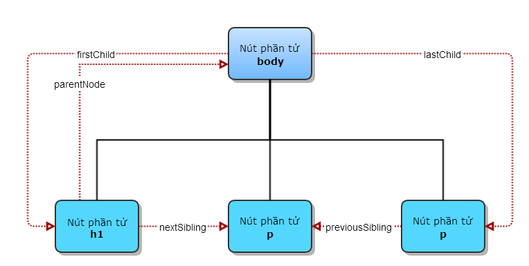 HTML căn bản - Duyệt cây DOM