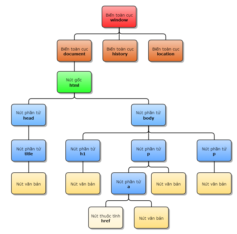 HTML căn bản - Quan hệ giữa các nút HTML