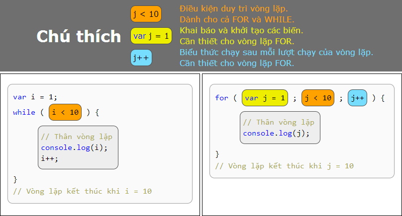 Vòng lặp Javascript - For While căn bản